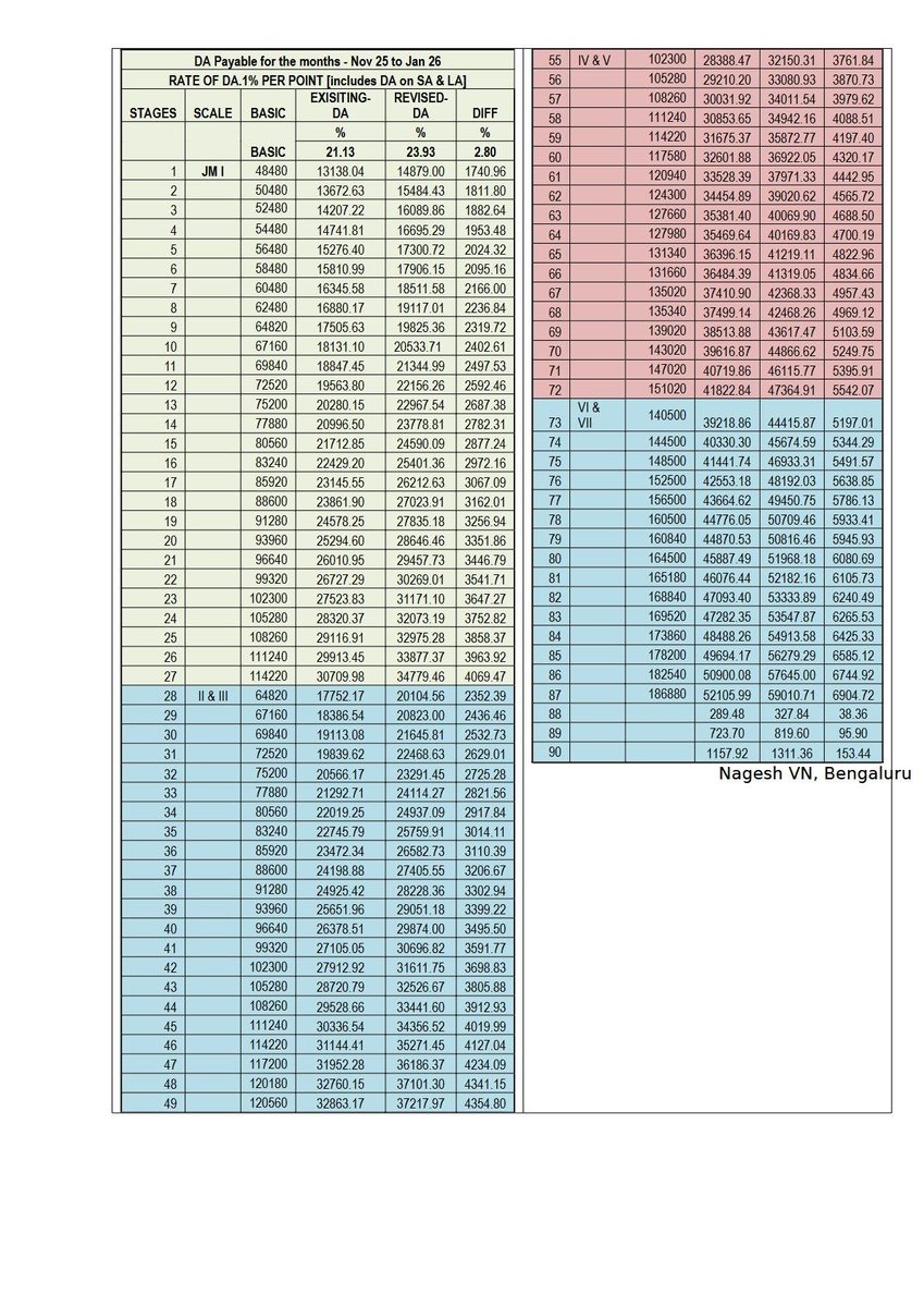 Bankers' DA from Nov 25

Will increase by 2.80% (to 23.93%)
DA Increase ranges from Rs.1740.96 to Rs.6904.72