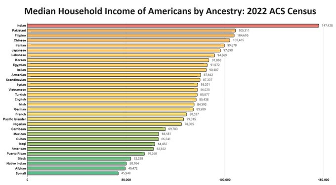 Anmolashag's tweet photo. इनकम चार्ट देखकर तो@elonmusk भी बोलेगा - ‘Hire more Indians!'  😅

#America celebrates diversity, but the paycheck still tells another story🙃  

 #US #census #ancestry https://t.co/qHgYEb2iK7