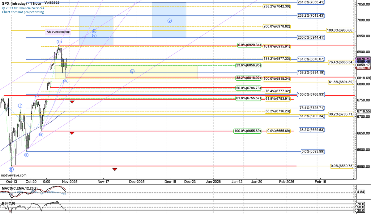 So far so good for $SPX. Ideally will now hold yesterday's low.