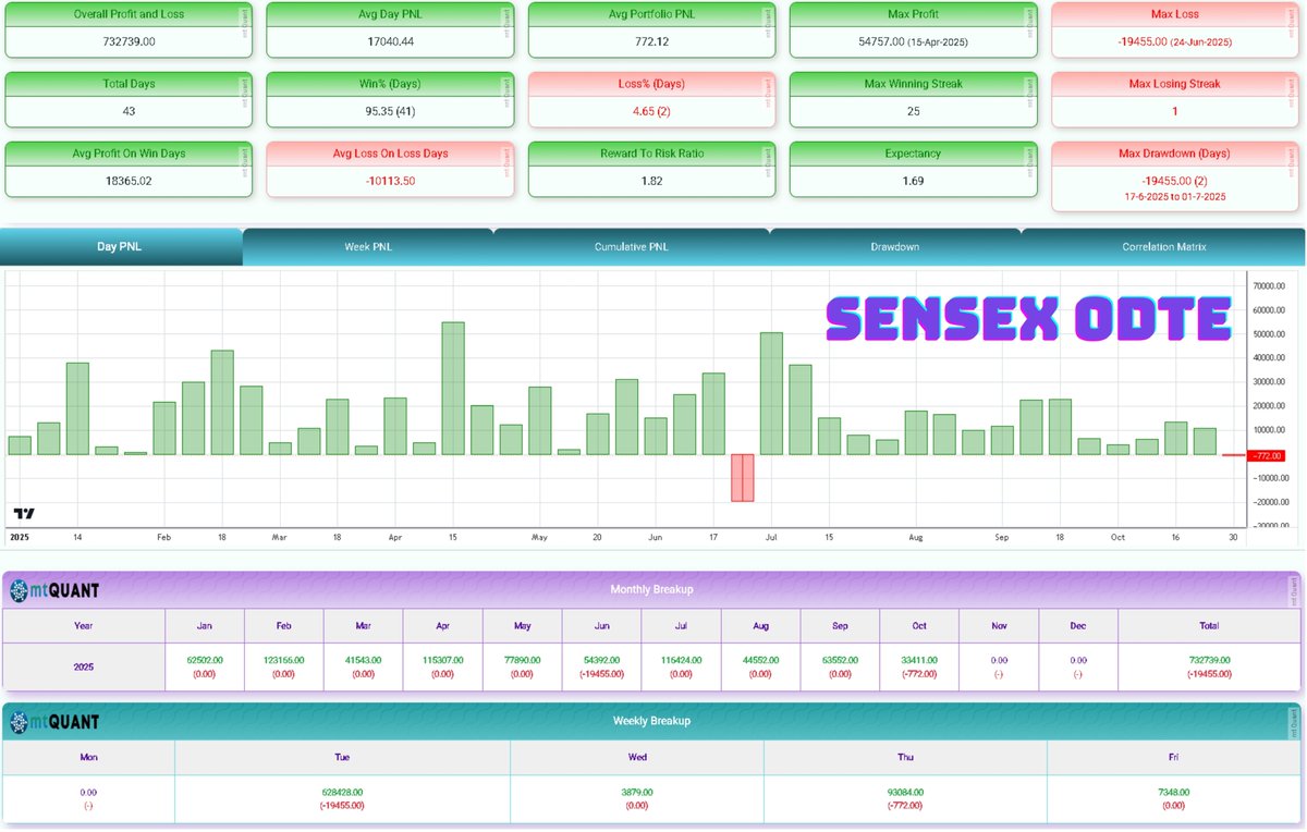 QuantAlgoSystem's tweet image. 🔹 ALGOTEST &amp;amp; STOXXO PORTS UP FOR SALE 🔹

🔐 YOU WILL GET ACCESS TO :​

1⃣ NIFTY 0DTE BASKET
2⃣ SENSEX 0DTE BASKET
3⃣ NIFTY POSITIONAL
4⃣ SENSEX POSITIONAL
5⃣ SENSEX 1DTE BASKET
6⃣ NIFTY 1DTE BASKET
7⃣ NIFTY 2DTE BASKET
8⃣ ALL DAY BASKET

💼CAPITAL REQUIREMENT : Minimum ₹6…