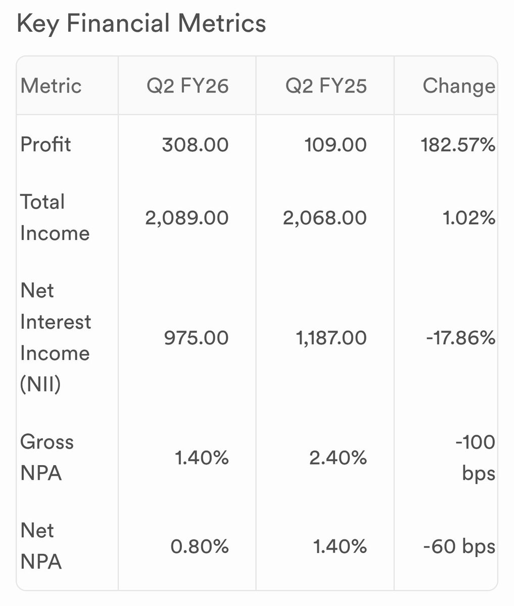 SshriDixit's tweet image. #SAMMAANCAP Posted Amazing Q2 results..!!
Net profit up 182% YOY
NPA numbers are showing good improvement..

Source: scanx.trade/stock-market-n…