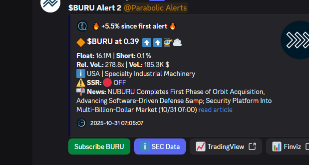 VertiCallAlgo's tweet image. 🚀 Trail your stops with the EMAs on $BURU to not give back all the profits. Showing strength with 5.5% already.
🚀 Float: 16.1M
🔥 Short: 0.1 %
❗ 5 min delayed.
🔹 Get the fastest Momentum System:
discord.verticalltrading.com/stocks
#stocktrading #stockmarket