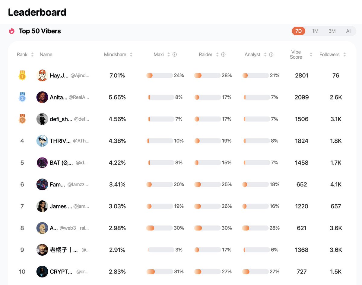 easydotfunX's tweet image. 🎉 Week 1️⃣ Viber Sprint Winners Announced! 

Huge congrats to our Top 10 Vibers — each will receive $128 USDC 🍿
@Ajinde_ @RealAitia @defi_shelbs @AThryver @idealist27 @famzz009 @jamesreeves537 @web3__raider @iamoldorange @crypto_focus01 

🏆 The rewards will be distributed to…