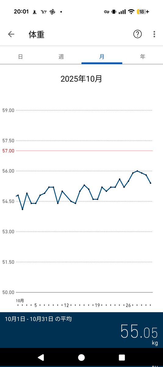 select_start02's tweet image. 筋トレ4ヶ月目、今月はプラス1キロくらい。スタートからだとプラス4キロほど。年内に目標に届くかも。地道にやりますよ。