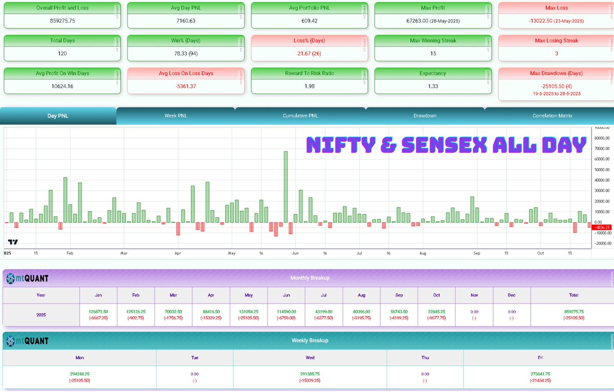 QuantAlgoSystem's tweet image. 🔹 ALGOTEST &amp;amp; STOXXO PORTS UP FOR SALE 🔹

🔐 YOU WILL GET ACCESS TO :​

1⃣ NIFTY 0DTE BASKET
2⃣ SENSEX 0DTE BASKET
3⃣ NIFTY POSITIONAL
4⃣ SENSEX POSITIONAL
5⃣ SENSEX 1DTE BASKET
6⃣ NIFTY 1DTE BASKET
7⃣ NIFTY 2DTE BASKET
8⃣ ALL DAY BASKET

💼CAPITAL REQUIREMENT : Minimum ₹6…