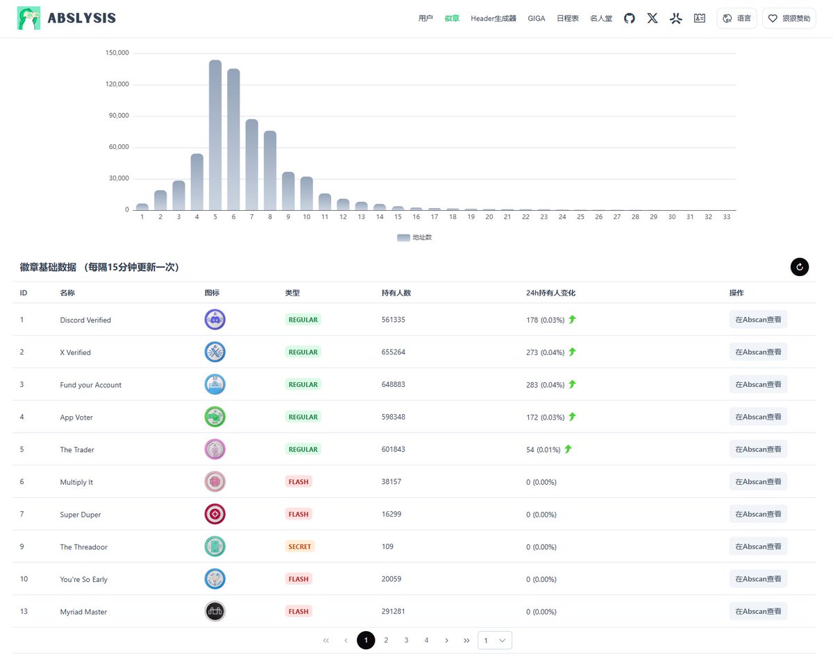 Abslysis徽章页面更新：现在已经将You're So Early徽章加入统计。

Abslysis badge page updated: the "You're So Early" badge has now been added to the statistics.

<a href="/AbstractChain/">Abstract</a> <a href="/AbstractChainCN/">Abstract中文</a> <a href="/Abstract_Eco/">Abstract Ecosystem</a> <a href="/AbstractAsia/">Abstract Asia</a> <a href="/xeetdotai/">xeet</a>