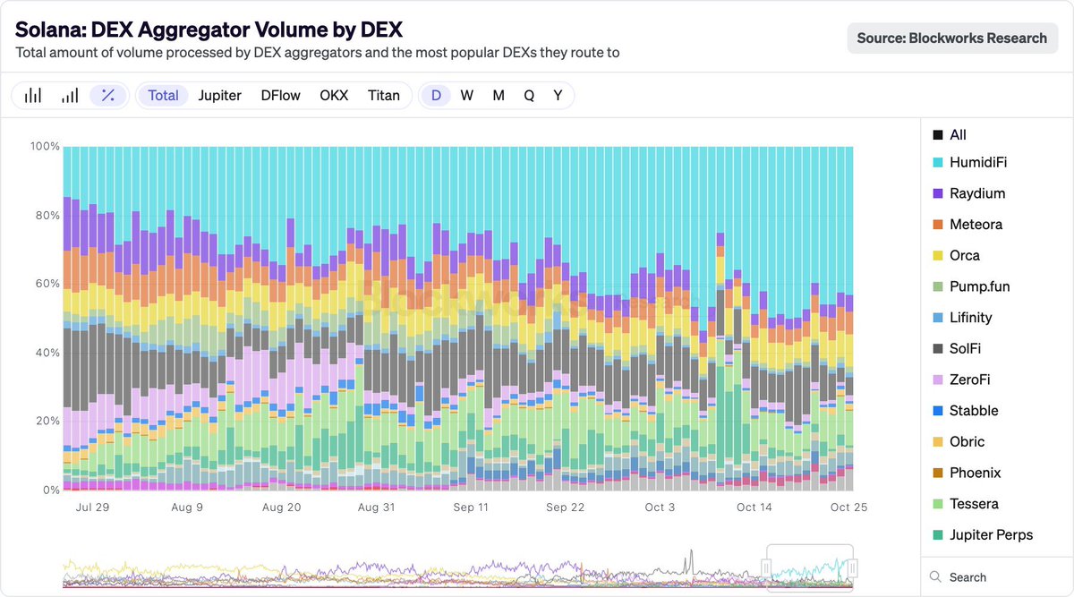 web3probe's tweet image. 주피터 첫 ICO - @humidifi_ 
@JupiterExchange 

11월 중순 경 주피터의 ICO 플랫폼 DTF의 첫 타자로 humidifi가 선정됨. humidifi는 이름을 직접 들을 일은 많이 없었겠지만 솔라나 전체 덱스 볼륨의 35-40%를 차지하는 prop amm임.

이미지와 같이 점유율이 압도적이고, 주 거래량은 sol-usdc…