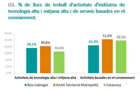 Al #BaixLlobregat el 38,1% dels llocs de treball del sector serveis es dediquen de tecnologia alta i mitjana-alta. elbaixllobregat.cat/observatori/ec…