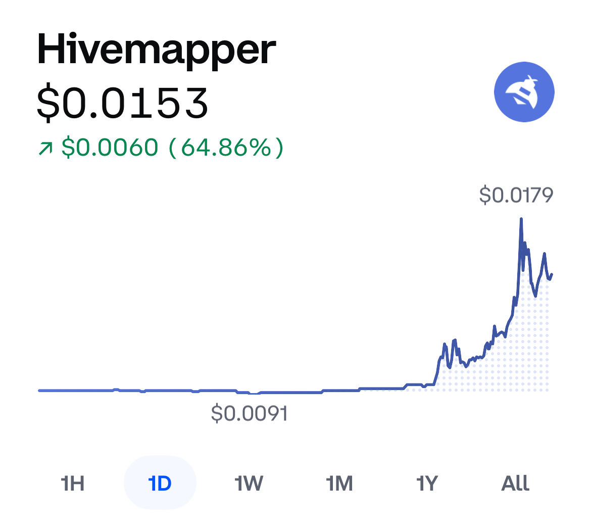$HONEY <a href="/Hivemapper/">Hivemapper</a> 64% in a day 👀👀👀👀👀👀👀👀👀👀👀👀
