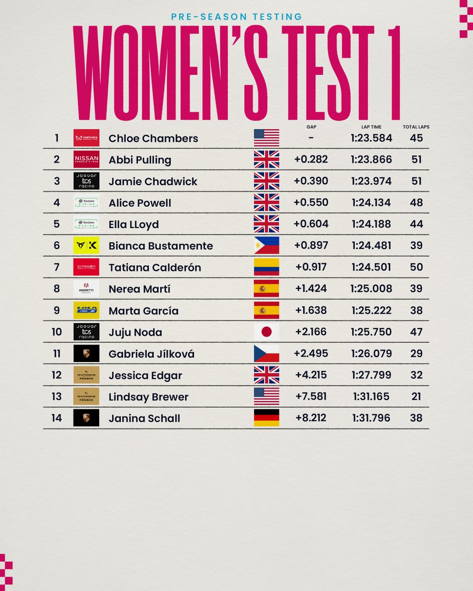 formulaesource's tweet image. Classification from the first Women&apos;s Test Session this morning 👇

The second session will go green at 14:00 (Local)

#FormulaE #FETesting 🇪🇸
