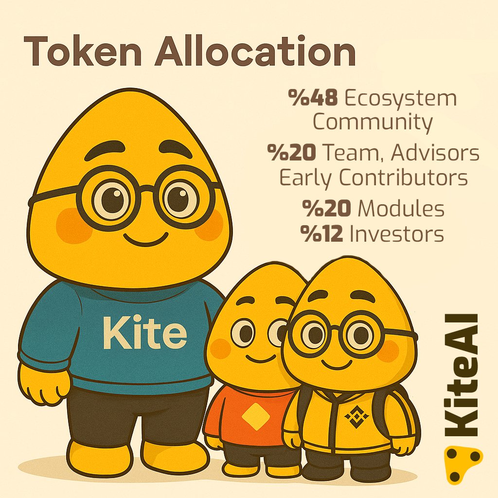 WebRaizo's tweet image. $KITE tokenomics just dropped and the model is brilliant 👇

10B total supply with real utility not just governance theater.

Key insight: Token value directly tied to network usage through multiple loops:
→ Service usage generates revenue
→ Modules lock liquidity
→…