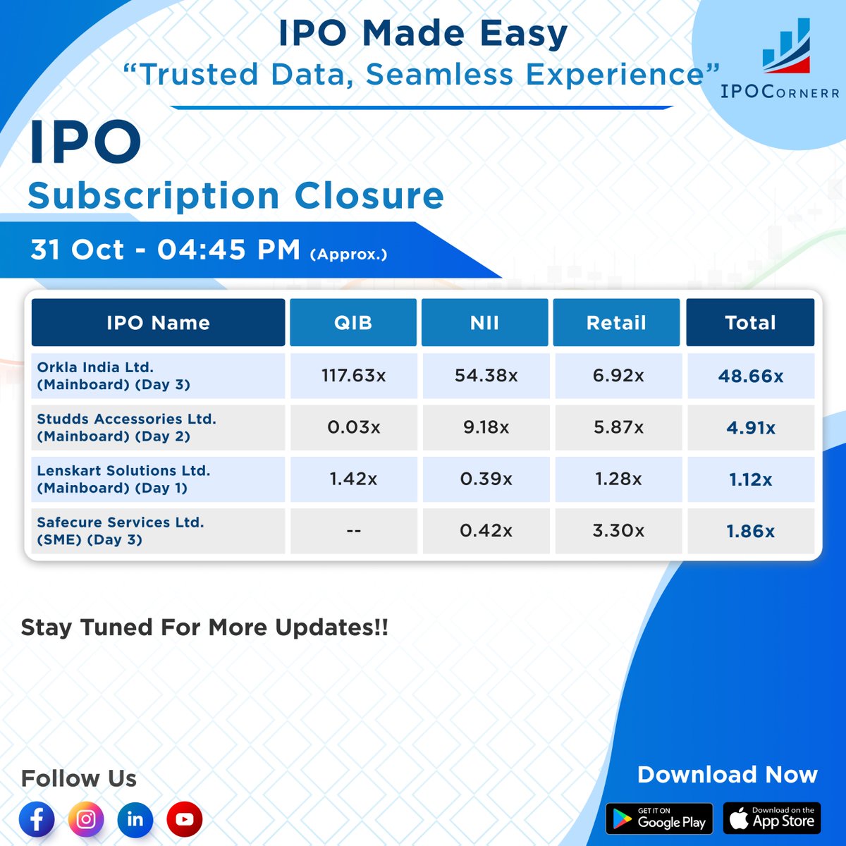 IPOCornerr's tweet photo. π IPO Subscription Closure: 31 Oct
π₯ Orkla India Ltd. leads with a massive 48.66x overall subscription!
Other active IPOs - Studds Accessories, Lenskart Solutions, and Safecure Services - also show steady interest.
π¬ Which IPO did you apply for today?
#ipocornerr #IPOAlert https://t.co/SuNLziwjvh