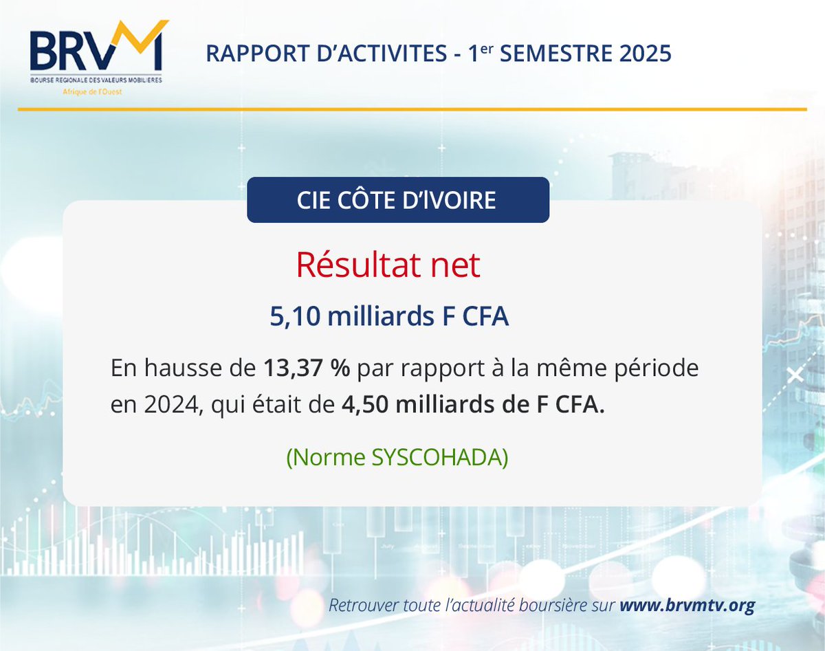 Compagnie Ivoirienne d’Électricité #CIE - Rapport d'activités - 1er semestre 2025 shorturl.at/uDQ7h