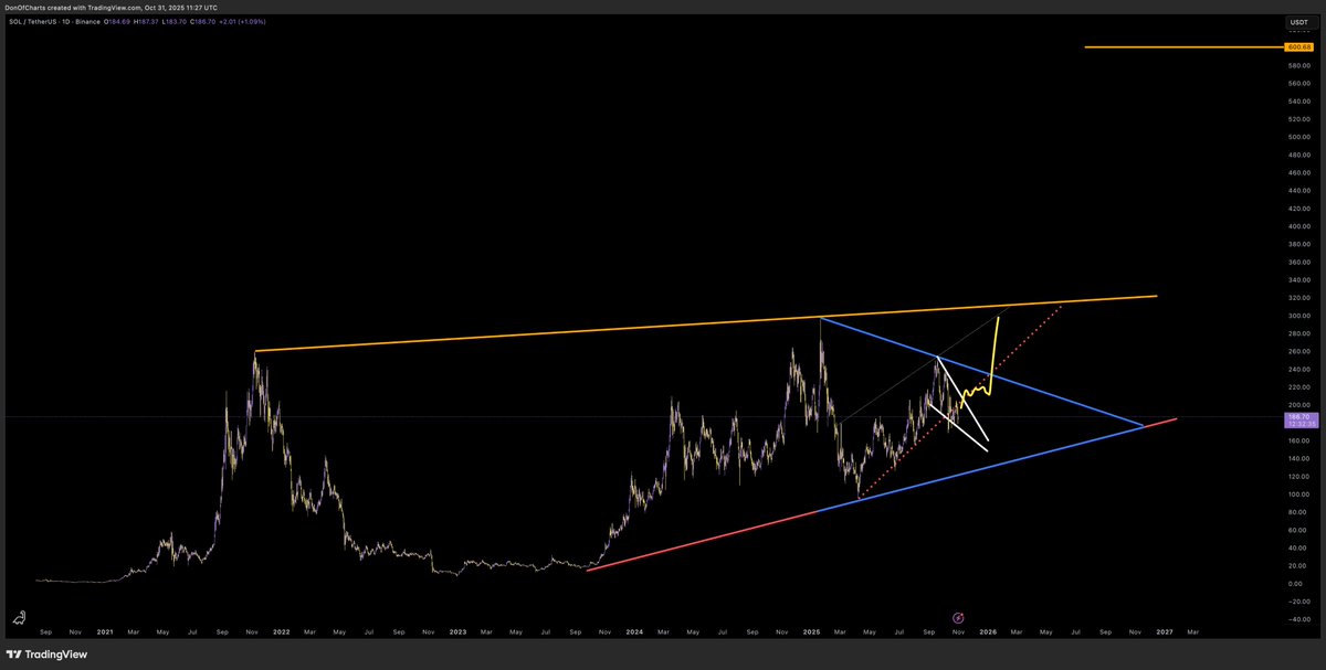 DonWedge's tweet photo. $SOL $600 https://t.co/64t4Y7n5U9