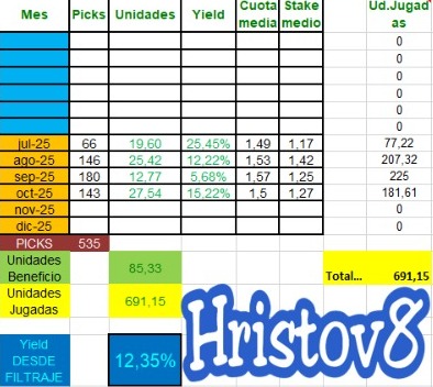 Así vamos por el premium desde el filtraje 🚀🚀🚀
Voy a dejar por el canal de telegram free todos los picks (menos los que pase por aquí)  hasta el black friday, por si se quiere pasar alguno y meterlos todos, os lo dejo: t.me/HristovFree