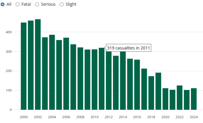 leithcentralcc's tweet image. 🚦 Road casualties in Edinburgh North &amp;amp; Leith have fallen steadily over the past 2 decades 📉
LCCC’s been part of that progress — pushing for safer streets, fairer transport &amp;amp; better walking &amp;amp; cycling routes.
Change is happening — Leith’s moving in the right direction.