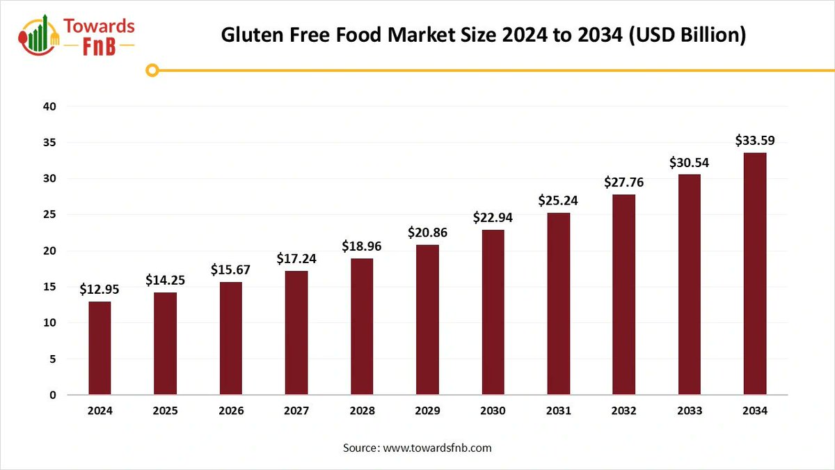 TowardsFnB's tweet image. The global gluten-free food market is booming! 
From $12.95 Bn in 2024 to an estimated $33.59 Bn by 2034 — a 10% CAGR. With rising celiac disease cases &amp;amp; growing awareness of healthy eating, demand is surging.

Read More Insights: towardsfnb.com/insights/glute…