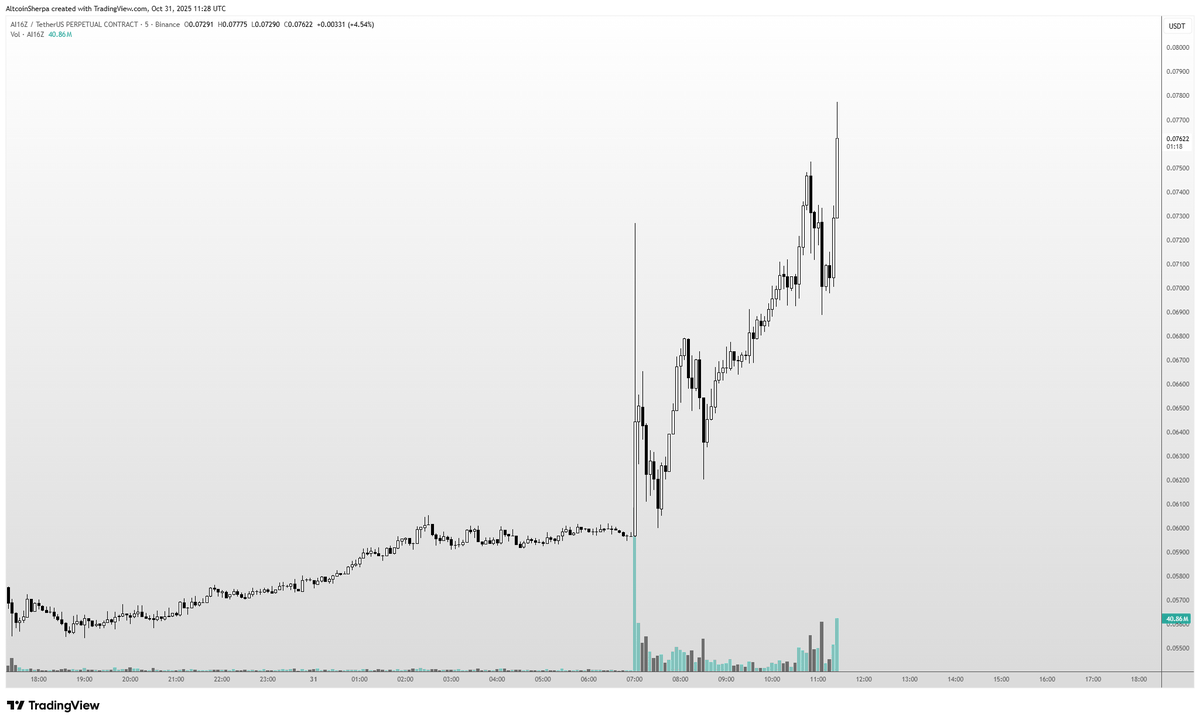 AltcoinSherpa's tweet photo. #ai6z is rebranding and up 30%+ today, all other ai shitters are also moving. Maybe still an extension of x402 or something else? I'm still watching $VIRTUAL, the leader of the narrative, but will keep an eye out for other AI coins rn. zerebro, arc, aixbt are all moving. https://t.co/e9XUj2HdVT