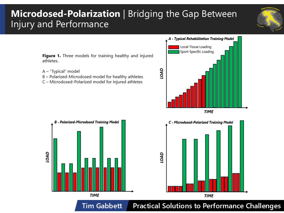 TimGabbett's tweet photo. NEW ARTICLE: Microdosed-Polarization: A Training Model to Bridge the Gap Between Injury and Peak Performance 

https://t.co/9AmjBBlLUA https://t.co/EgCnQBxnxd
