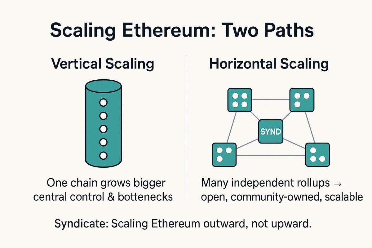 Everyone wants Ethereum to scale: faster transactions, smoother apps, better user experience.

But there’s a catch. One way of scaling recentralizes, the other decentralizes.

Today, I’m breaking down vertical vs. horizontal scaling and showing how <a href="/syndicateio/">Syndicate</a> approaches it.
