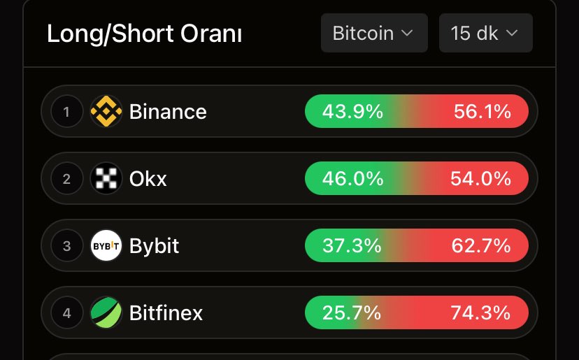 #Bitcoin Short'çular işte böyle gaza getirirler sizi. Bugün ay kapanışı ve cuma diye hepiniz atladınız. Geçmiş olsun kasa her zaman kazanacak. İnadına #Long açıyorum. Kasım ayı #kripto piyasasının namusunu kulçrtaracak ve boğa başlayacak!!!! Bu da burada dursun. 28 kasım 👋
