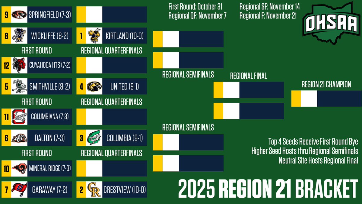The 2025 OHSAA Football Playoffs begin tonight, October 31st. 🎃 Below is the 12-team Region 21 bracket.

8 Springfield/9 Wickliffe v. 1 Kirtland
12 Cuyahoga Heights/5 Smithville v. 4 United
11 Columbiana/6 Dalton v. 3 Columbia
10 Mineral Ridge/7 Garaway v. 2 Crestview