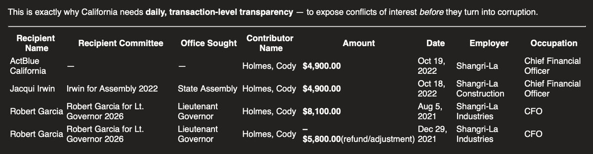 𝗥𝗲𝗺𝗲𝗺𝗯𝗲𝗿 𝗖𝗼𝗱𝘆 𝗛𝗼𝗹𝗺𝗲𝘀 — 𝗖𝗵𝗶𝗲𝗳 𝗙𝗶𝗻𝗮𝗻𝗰𝗶𝗮𝗹 𝗢𝗳𝗳𝗶𝗰𝗲𝗿 𝗼𝗳 𝗦𝗵𝗮𝗻𝗴𝗿𝗶-𝗟𝗮 𝗜𝗻𝗱𝘂𝘀𝘁𝗿𝗶𝗲𝘀 — 𝘄𝗵𝗼 𝘄𝗮𝘀 𝗿𝗲𝗰𝗲𝗻𝘁𝗹𝘆 𝗮𝗿𝗿𝗲𝘀𝘁𝗲𝗱 𝗶𝗻 𝗰𝗼𝗻𝗻𝗲𝗰𝘁𝗶𝗼𝗻 𝘄𝗶𝘁𝗵 𝗮 𝗺𝗮𝗷𝗼𝗿 𝘀𝘁𝗮𝘁𝗲 𝗳𝘂𝗻𝗱𝗶𝗻𝗴 𝘀𝗰𝗮𝗻𝗱𝗮𝗹?