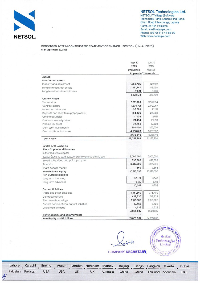 ChasePSXNotices's tweet image. NETSOL-Financial Results for the Quarter Ended 2025-09-30

#PSX #NETSOL #StockMarket #news #financialresult