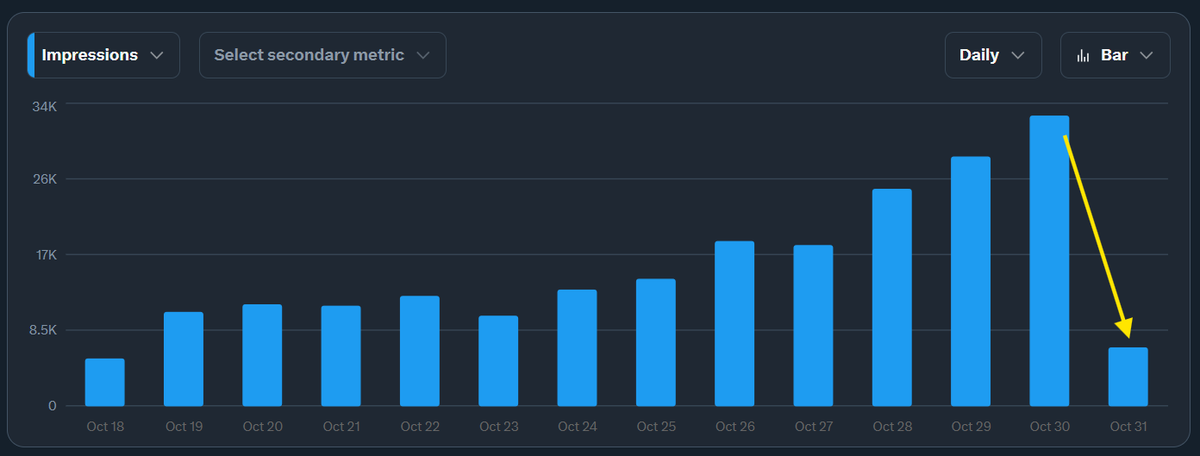 0xkekov's tweet image. the hardest part of content creation is going from ATH to ATL
and yeah, it happens - not every post hits like a banger
it’s easy to flex stats, screenshots and new followers: but what’s behind it actually matters
- post what you want
- build your own ideas
some days you’ll…
