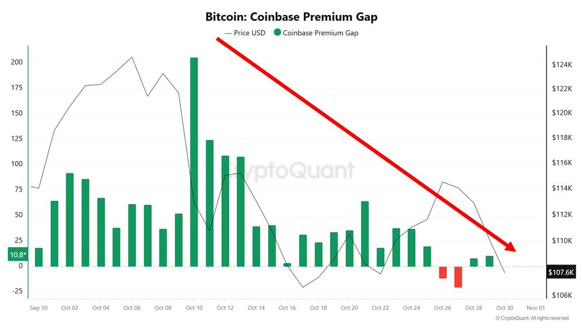 🥔CRIPTOVALUTE : "Ritracciamento del Mercato: Dati Svelano una Domanda Istituzionale in Calo"