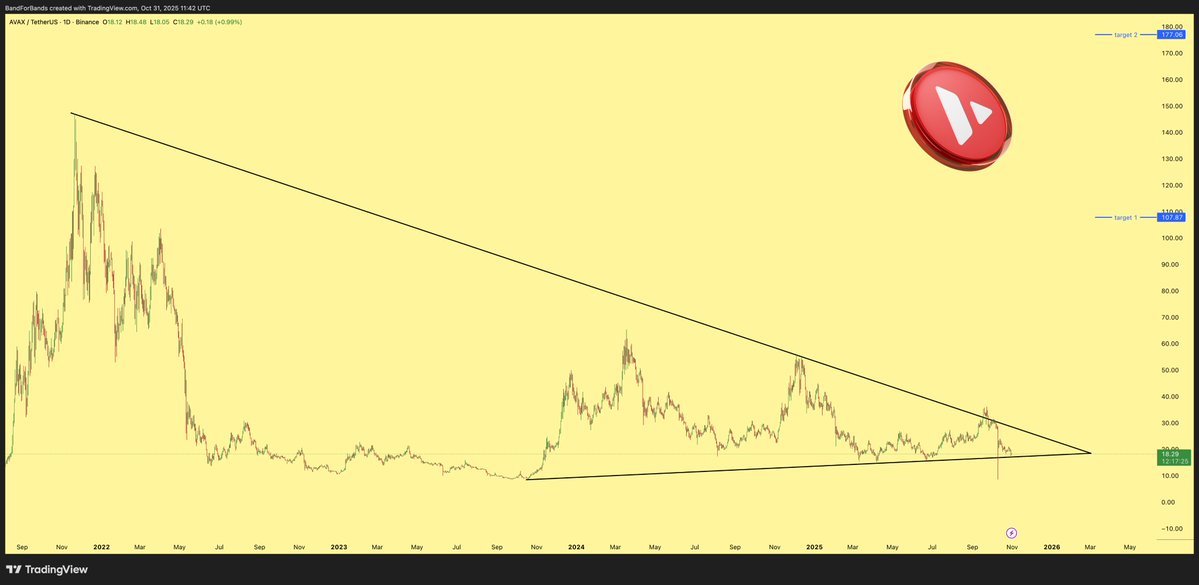 BFB's tweet image. $AVAX is nearing a key support level, showing strong confluence for a reversal setup. I expect the first breakout to deliver up to 500% gains within the next 180 days. The structure looks clean, and this zone offers a solid entry opportunity for early positioning.