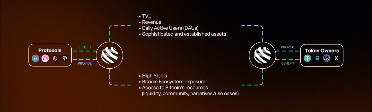 d4rkind's tweet photo. i’ve always felt like bitcoin was left behind while the rest of web3 kept moving forward

then i came across @beyond__tech and it changed that view. they’re building $BYD, a token designed to bring real yield and utility back to bitcoin

fixed supply, rewards from bridge fees, and no vc dumps. even the team earns through buybacks

the mindshare starts on wallchain, where early community members get the first shot

this could be the moment bitcoin evolves from digital gold to something much bigger 💫