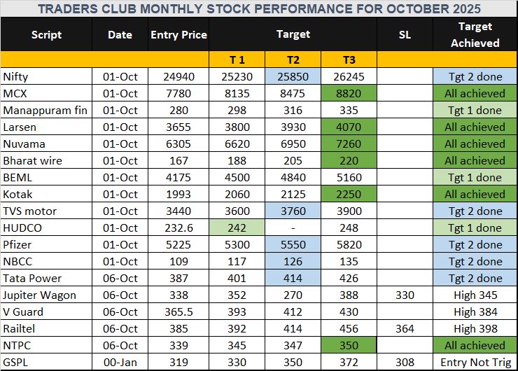 TradersclubTc's tweet photo. October month performance !
#nifty #stockstowatch #StockMarketNews #StocksToTrade #StockMarketIndia #banknifty #Niftycrash #NiftyMidcap #Niftypsubank #NiftyMidcap100 #Trendingstock #trending https://t.co/hi1pgQaY64