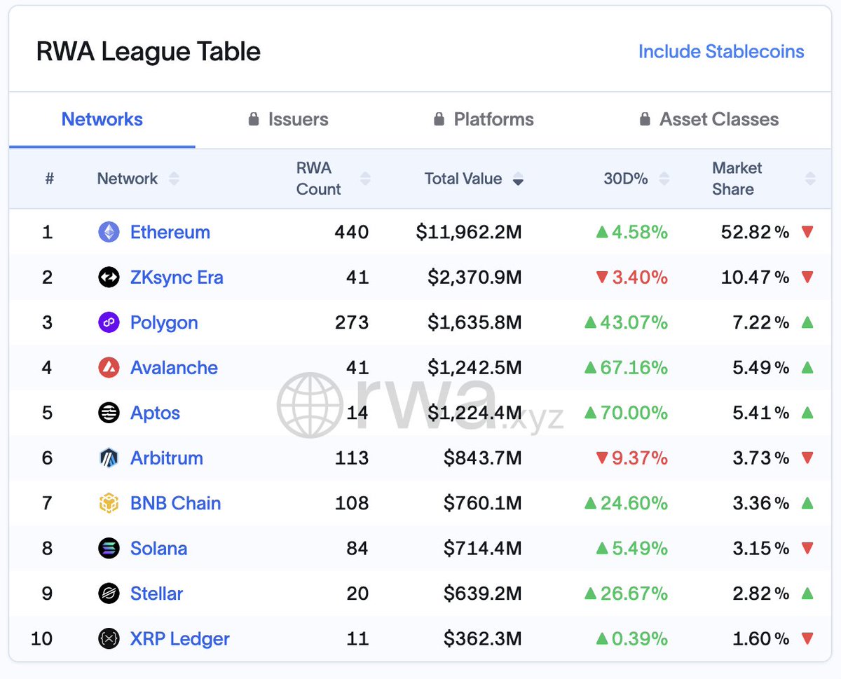 While markets have suffered from uncertainty and volatility over the past few weeks, RWAs have continued to experience sustained growth alongside the rampant stablecoin narrative. 

Just this month alone, RWAs onchain have grown from $32.3b to $35.4b, an increase of 9.59%.