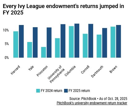 kevinchenNYC's tweet image. Endowment funds return surged in FY 2025. #Harvard #Yale #Columbia #Brown #Princeton #UPenn