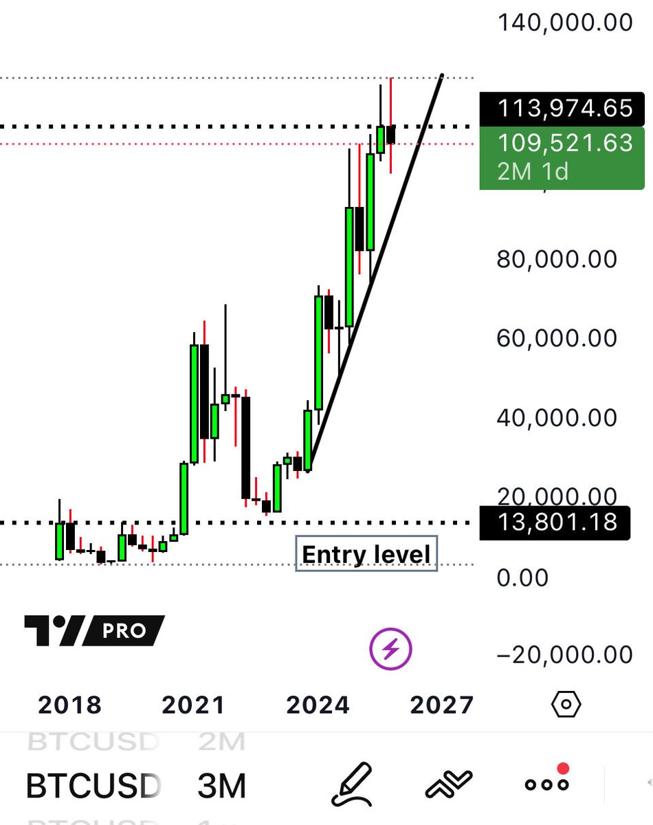 RAFAELA_RIGO_'s tweet image. .
#MAKE #NOTE

$BTC Monthly &amp;amp; Bimonthly
close tonight

It’s looking DANGEROUS! 

***staying above $97k and we have a chance of a blow off top towards $130k &amp;amp; higher
(This is macro analysis and will take months to fold‼️⚠️)

When that trendline breaks down, it will mark the end of…
