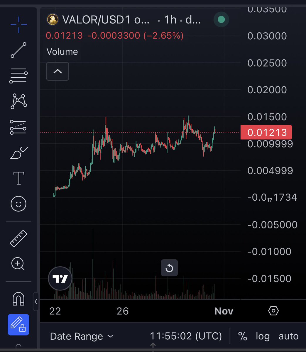 Sized into $VALOR at 12M

Been watching this one closely it launched via America Fun Launchpad, which only hosts fully vetted, curated teams.

The WLFI co-founder has publicly endorsed it (Valor is actually the WLFI mascot and WLFI itself sits around a $4B valuation). Some