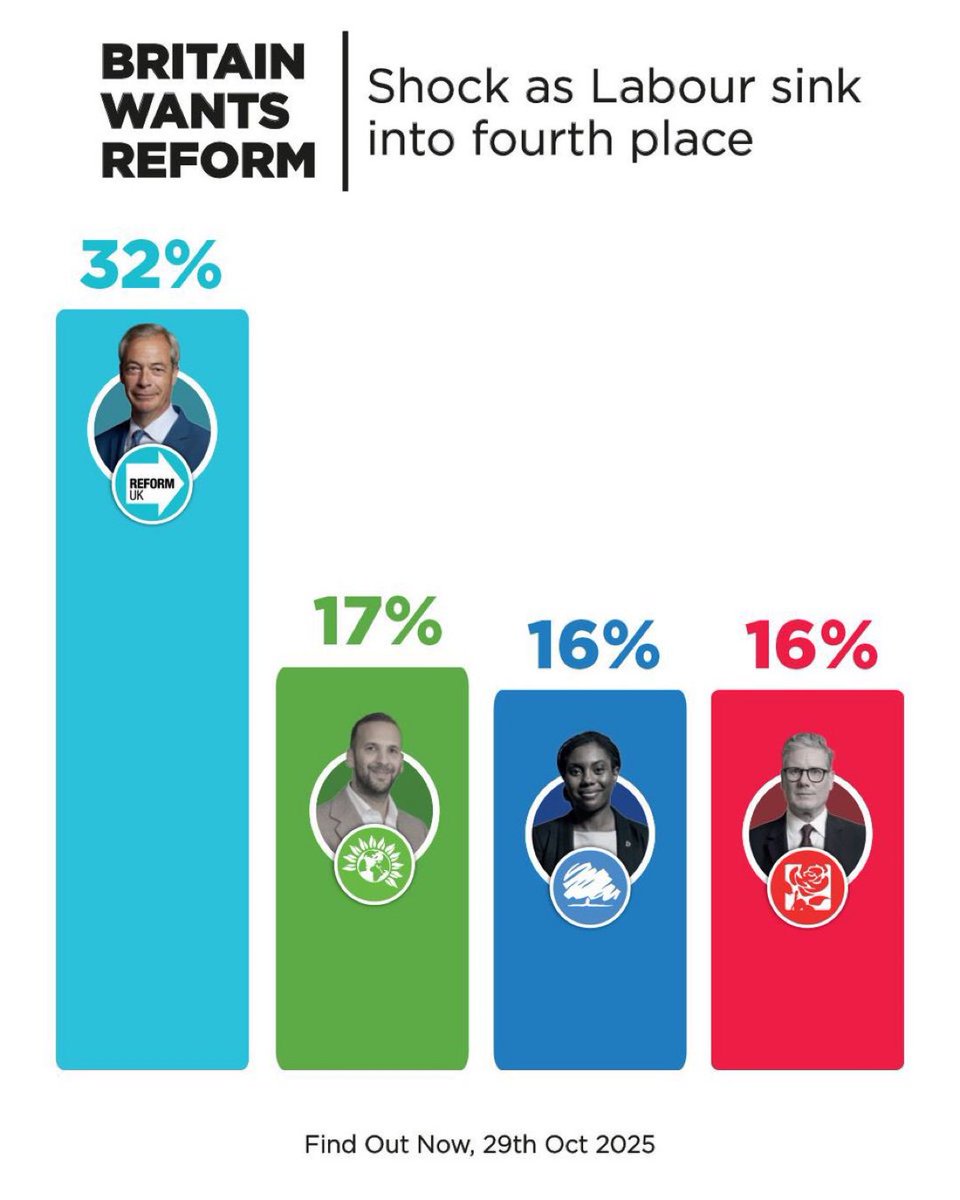 Concerned about Britain's future
Vote Reform

Want immigrant infested slums, lawlessness, no deportations, legalized heroin, our defenses against Russia removed, white people as second class citizens and a Communist Police State
Vote Green