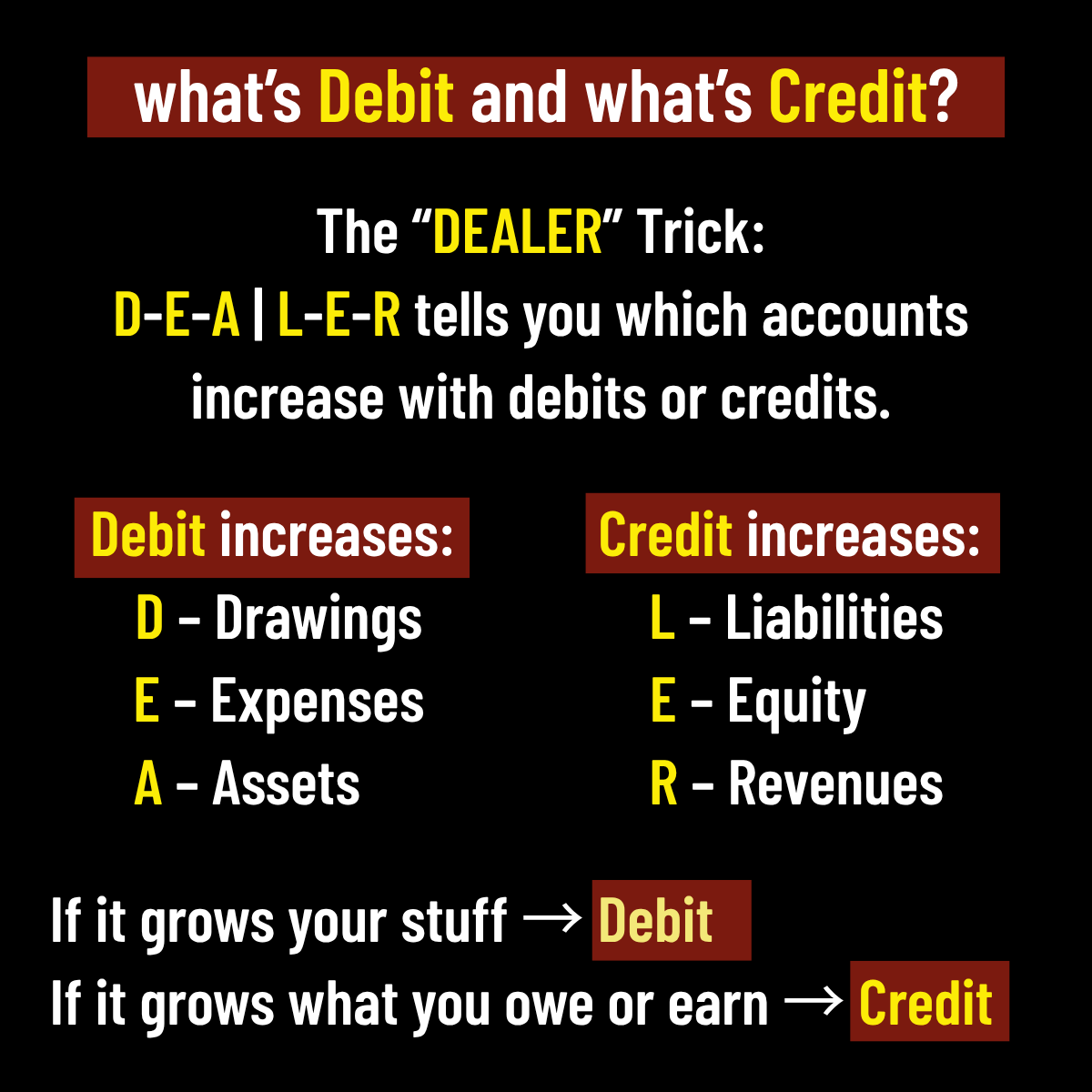 hiremycpa's tweet photo. Debit or Credit
DEALER Rule:
D-E-A → Debit (Drawings, Expenses, Assets)
L-E-R → Credit (Liabilities, Equity, Revenue)
Ex:
Buy furniture → Furniture Dr, Cash Cr
Earn income → Cash Dr, Revenue Cr
Accounting made simple
#Accounting #CPA #Bookkeeping #FinanceBasics https://t.co/HsBz05zNSV