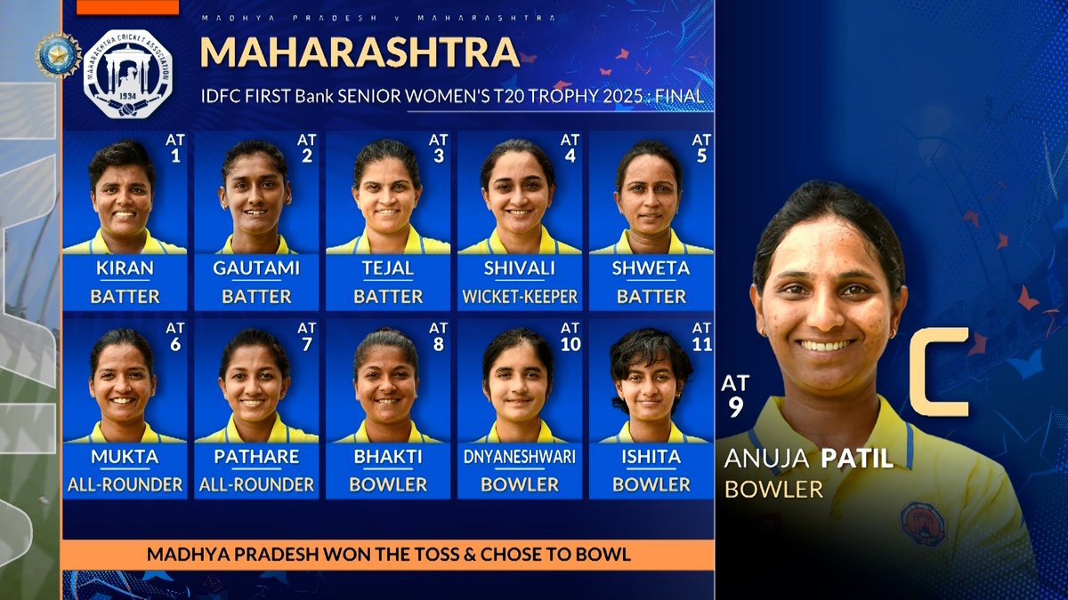 BCCIdomestic's tweet photo. Here's a look at the Playing XI of both teams for the #Final ๐
Scorecard โถ๏ธ https://t.co/uH8QDTiu25
@IDFCFIRSTBank | #SWT20 | #SWT20Trophy https://t.co/SHEXhYiJ6j