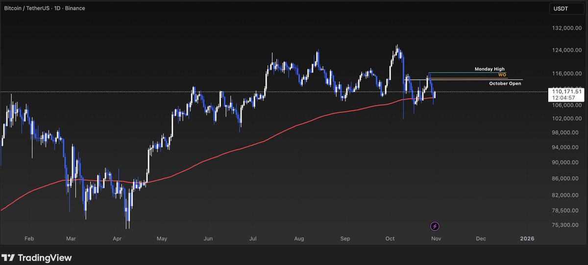 How is this price action on $BTC remotely bearish ?

Price has bounced multiple times from the Daily 200 EMA.

All I see is consolidation before a massive leg higher.