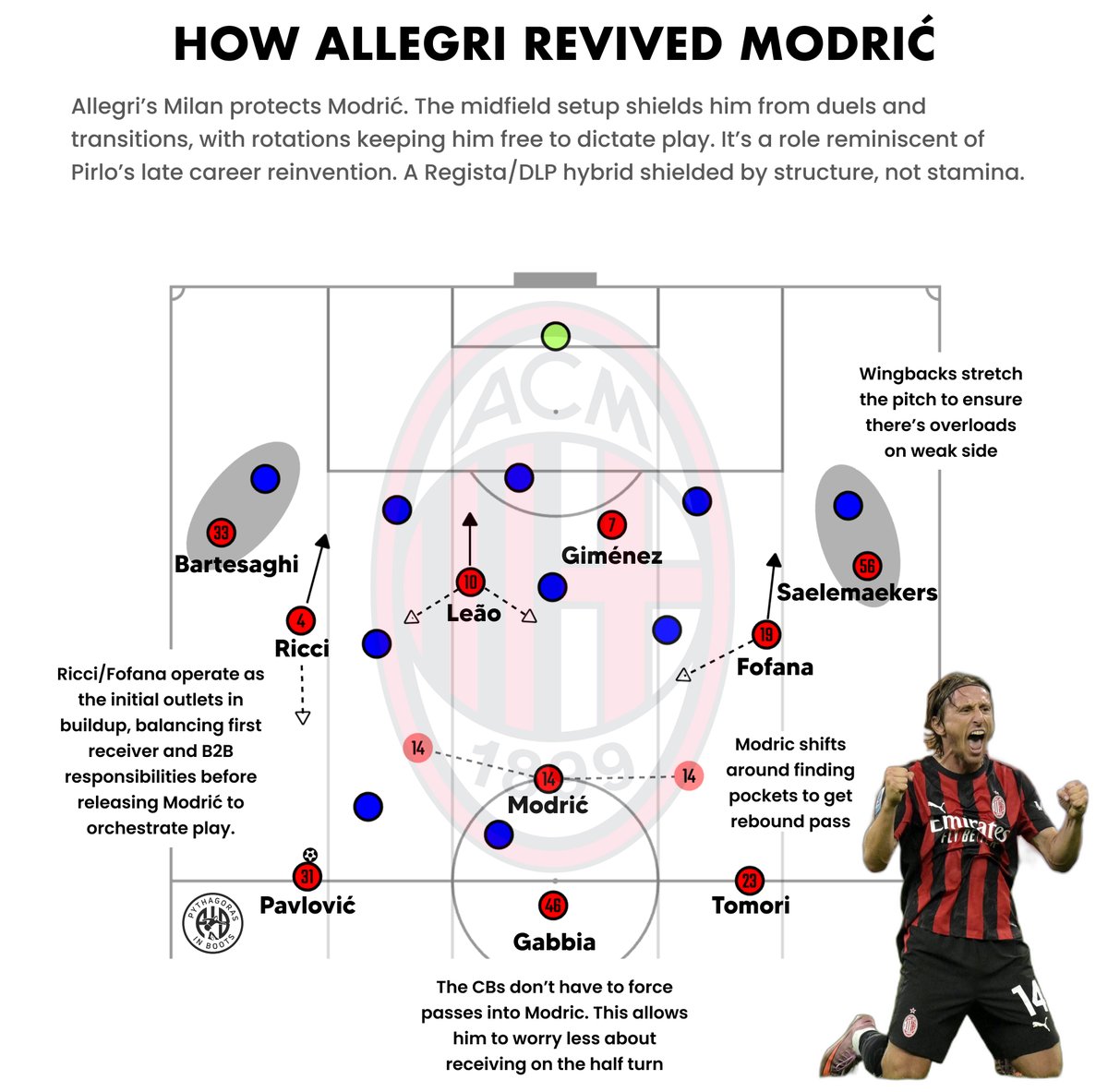 How Allegri Revived Modrić 🔴⚫️

🧱 Structure shields him from duels &amp; transitions
🎯 Ricci &amp; Fofana support build-up before he dictates
📐 Wingbacks stretch play
🪄 A Regista/DLP hybrid: Modrić protected by system. Shades of Pirlo

✍️<a href="/sjatfkb/">Samson Kalnińş Brough</a>

#ACMilan