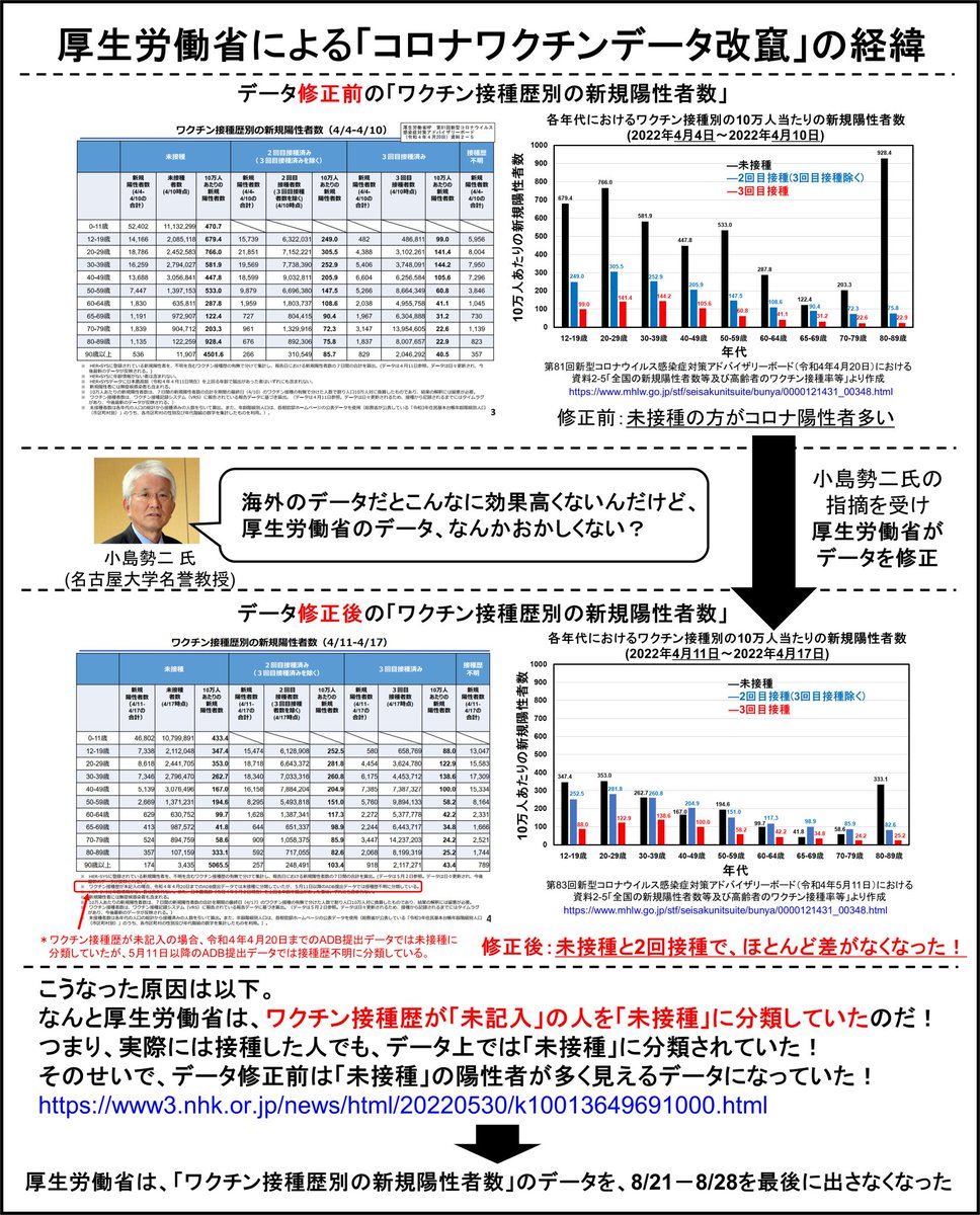 GVdFrnRWbN18944's tweet photo. 厚生労働省が「ワクチンの情報」に関する注意喚起をしているが、厚生労働省こそ信頼の対極にいるのを知るべき。

同省は以前、コロナワクチン接種歴別のコロナ陽性者のデータを公開していたが、なんと途中まで接種歴「未記入者」を「未接種者」として分類していたのだ。

典型的な統計詐欺である。 https://t.co/HlleYC10cT