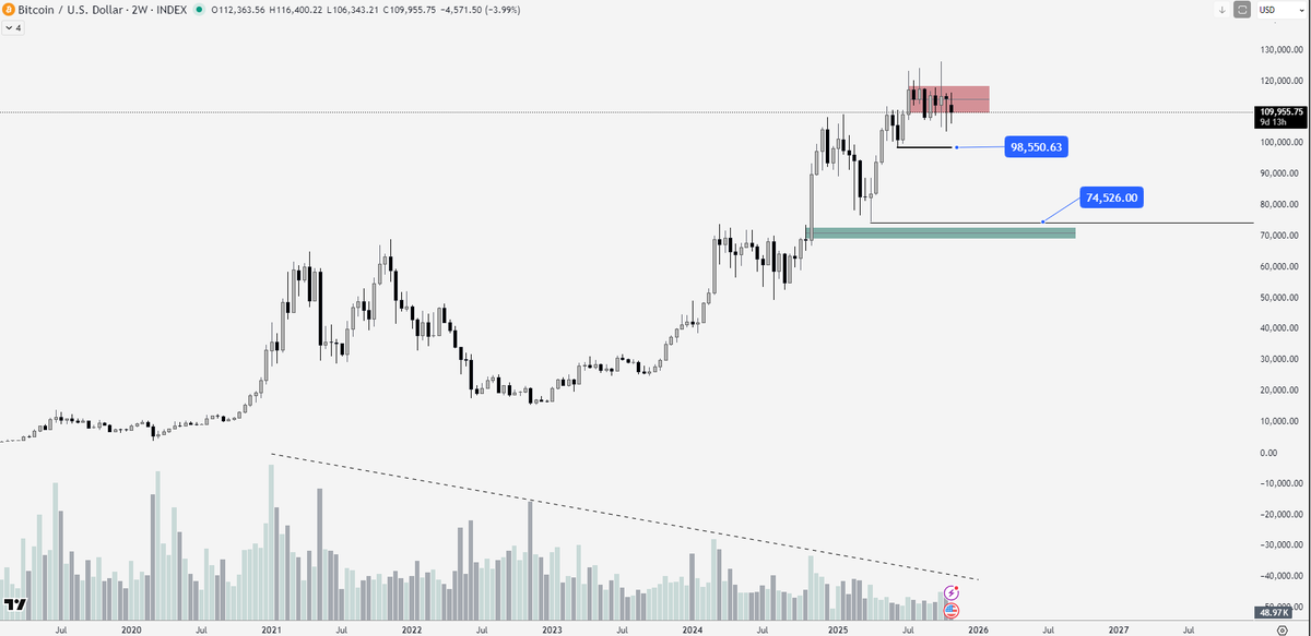 rexiom_trader's tweet photo. BITCOIN: Bearish bias developing.
Volume confirms weakness behind recent moves. For now, 74.5K is the key structural level that could preserve Bitcoin’s broader trend.
Before that, watch how price reacts around 98.5K and the ATH at 125K; zones that could define the next leg
#BTC https://t.co/sK1cqgvqvq