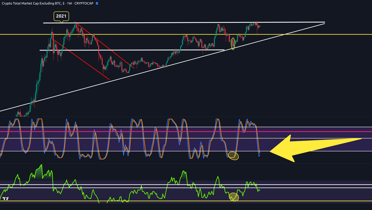 #Altcoins have been trapped under the same resistance for 1,500 days 😳

Now, an ascending triangle + Stochastic RSI setup could trigger the breakout everyone’s waiting for.

Is this the calm before the explosion, or another fakeout?

Drop your take below 👇