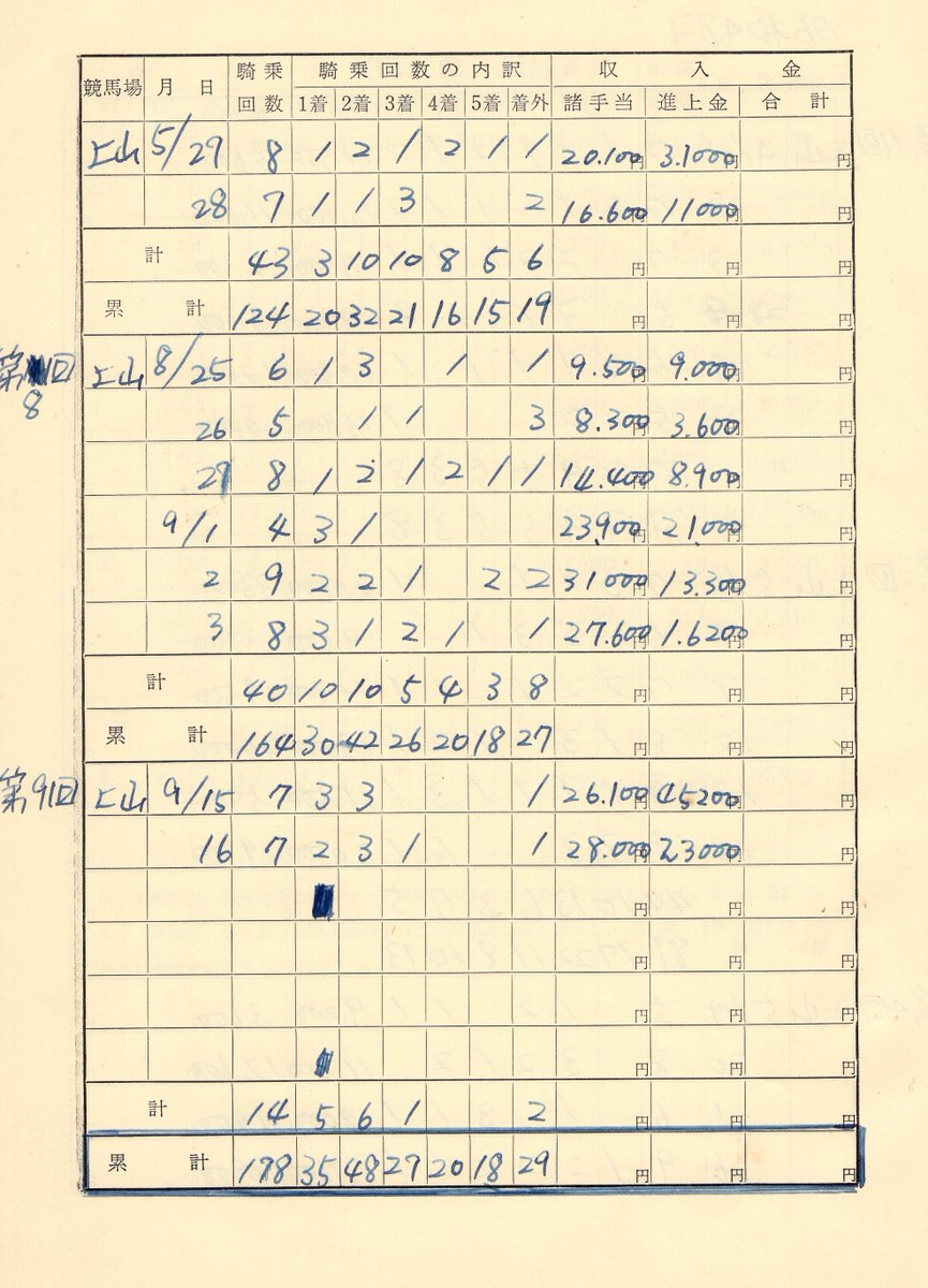 上山競馬　藤永和茂騎手の昭和48年度騎乗成績の記録簿 出場している開催に間隔があったりと、よく分からない部分もありますが、この記録簿のとおりであれば178回騎乗で35勝2着48回と優秀ですね