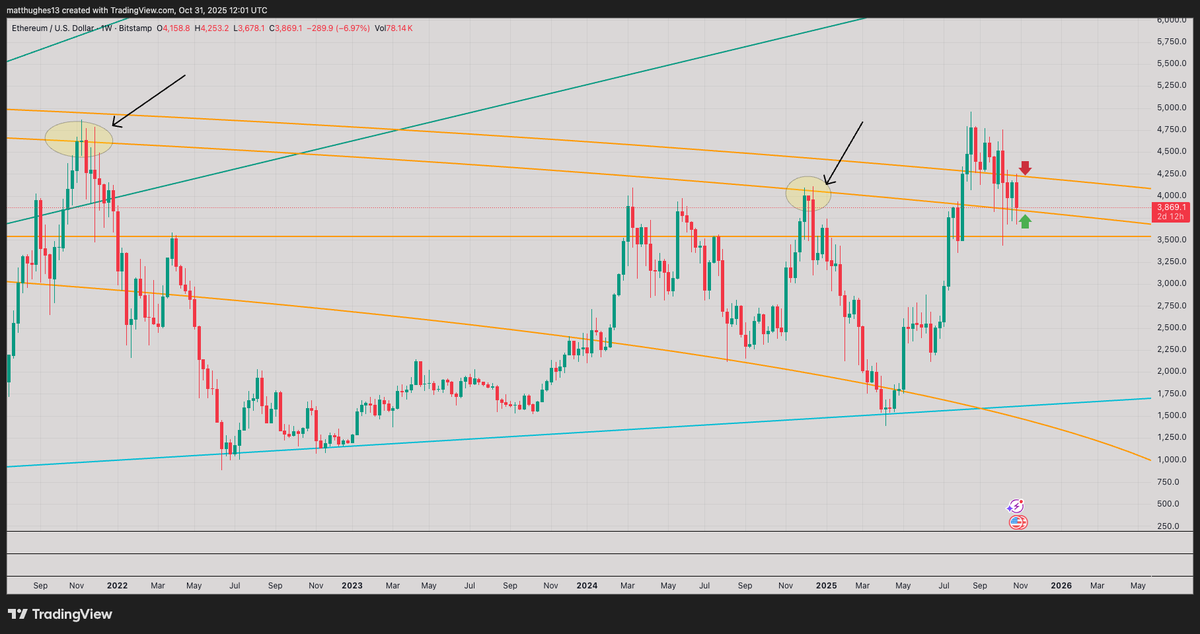 matthughes13's tweet image. While everyone is panicking that $ETH is going to collapse, it has literally been stuck in the same exact range for the past three weeks. You can visualize this with my chart below, as the arcs clearly show it&apos;s stuck. Not only that, but the bottom arc is confirmed resistance…