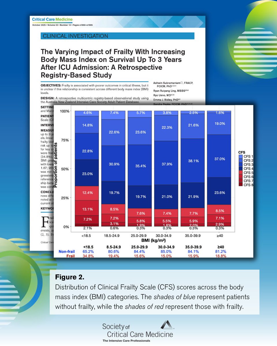 CritCareMed's tweet image. 🔍 The association between frailty and outcomes after critical illness differs across BMI categories with a larger increase in the risk of mortality noted at higher BMI levels.

✅ Read the complete research in CCM: ow.ly/kuHr50XjYXf

#SCCM #CritCareMed @SCCM