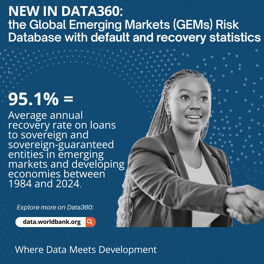 worldbankdata's tweet image. 📊 New Global Emerging Markets (GEMs) Risk Database default and recovery statistics are now available on the @WorldBank’s #Data360 platform!

The data reveal that investment risks in emerging markets are often lower than perceived.

Explore the data ➡️ wrld.bg/VB1Z50Xkso1