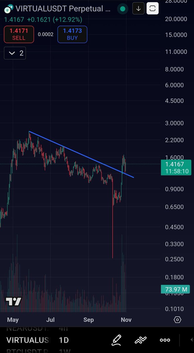 Teamsniperpaji's tweet image. Reasons why I'm holding my $VIRTUAL trade . A clean breakout in the daily timeframe